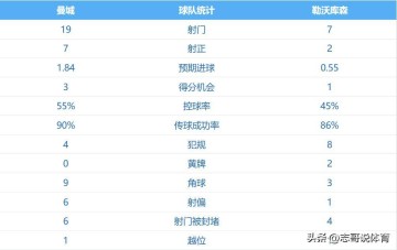 英超第3输德甲第3，曼城欧冠首败：0-2勒沃库森 瓜帅轮换付出代价