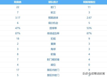 4比1大胜，酣畅淋漓复仇，英超领头羊坐稳榜首，现场红色幸福海洋