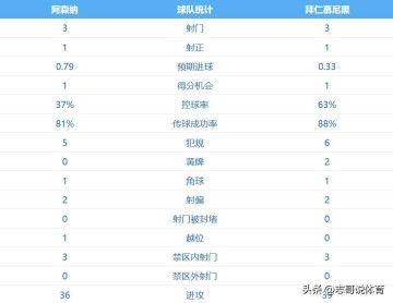 我们是不可战胜的！阿森纳3-1、豪取欧冠5连胜 拜仁倒下：赛季首败