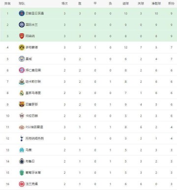 随着巴黎7-2巴萨6-1，阿森纳4-0横扫马竞，欧冠最新积分榜：榜首换主
